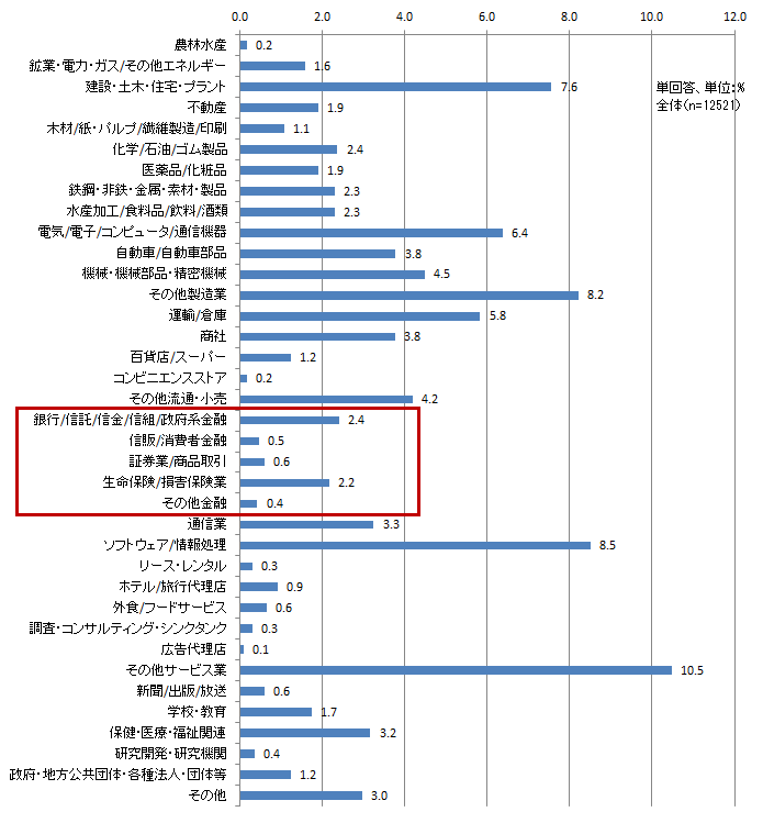 【図表1-1b】　アンケート回答者の業種