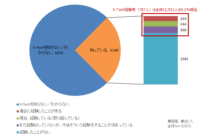 【図表1-2a】　X-Techビジネスの経験有無