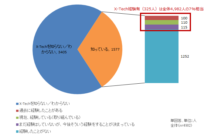 【図表1-2b】　大企業におけるX-Techビジネスの経験有無