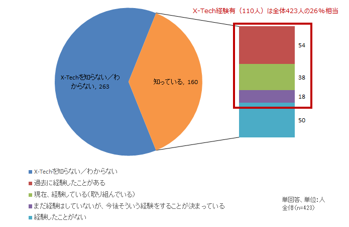 【図表1-2c】 ベンチャー企業におけるX-Techビジネスの経験有無