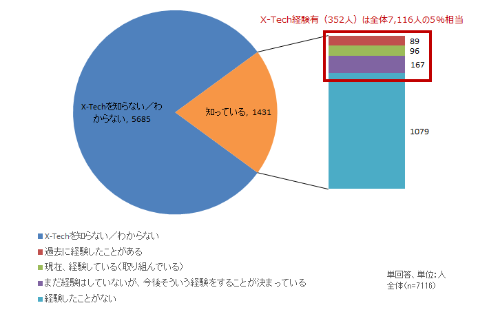 【図表1-2d】 その他企業におけるX-Techビジネスの経験有無