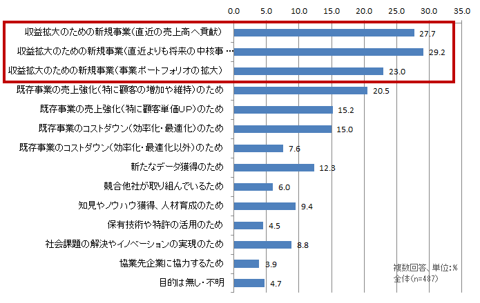 【図表1-3a】　X-Techに取り組む目的