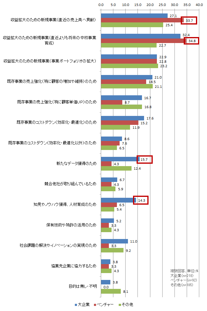 【図表1-3b】 X-Techに取り組む目的(大企業/ベンチャー比較)