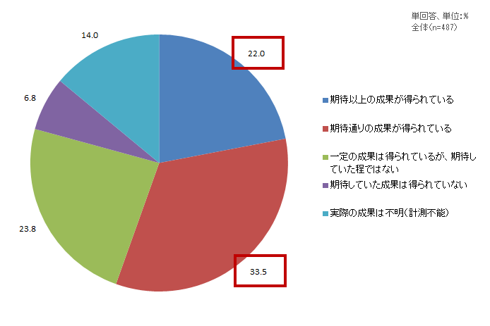 【図表1-4】　X-Techビジネスの取り組み結果