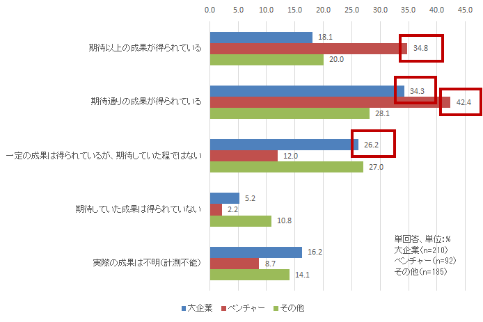 【図表1-5】　X-Techビジネスの取り組み結果（大企業/ベンチャー比較）