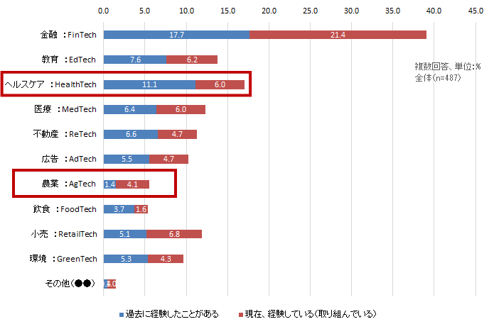 【図表1-6b】　経験のあるX-Techビジネスの種類（過去/現在の分類）