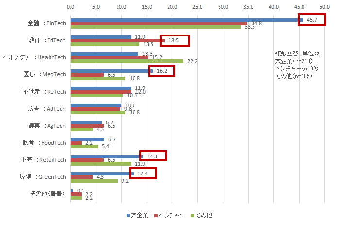 【図表1-7】　経験のあるX-Techの種類（大企業/ベンチャー比較）