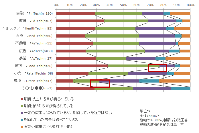 【図表1-8】　経験のあるX-Techの種類に応じた取り組み結果