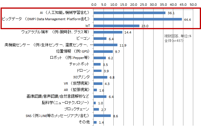 【図表1-9】 X-Techに取り入れられた先進テクノロジー