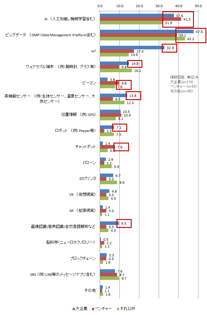 【図表1-10】　X-Techに取り入れられた先進テクノロジー（大企業/ベンチャー比較）