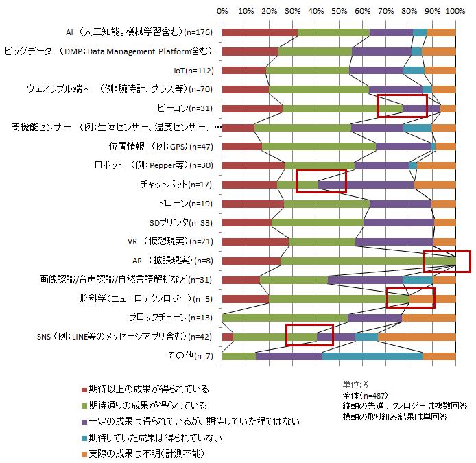 【図表1-11】　X-Techに取り入れられたテクノロジーに応じた取り組み結果