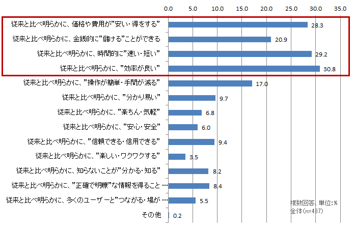 【図表1-12】 X-Techの本質的な提供価値