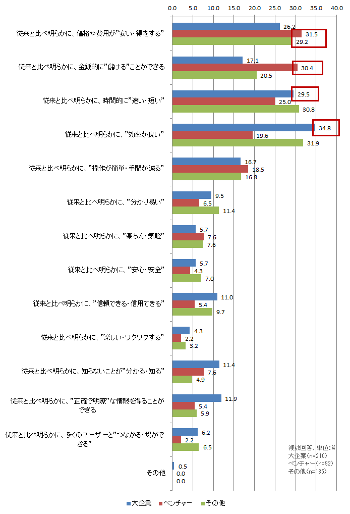 【図表1-13】　X-Techの本質的な提供価値（大企業/ベンチャー比較）