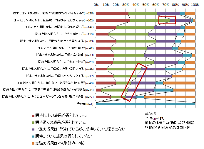 【図表1-14】　X-Techの本質的な提供価値に応じた取り組み結果