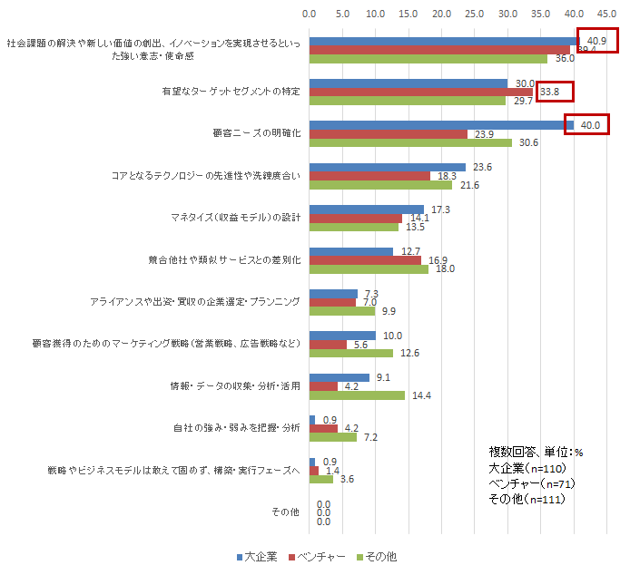 【図表2-1】　ビジョンや戦略、ビジネスモデルの立案・設計に関する成功要因（大企業/ベンチャー比較）