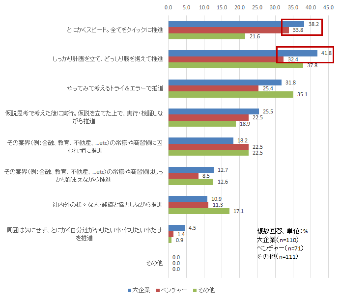 【図表2-2】　ビジネスの構築・運用における推進方法に関する成功要因（大企業/ベンチャー比較）