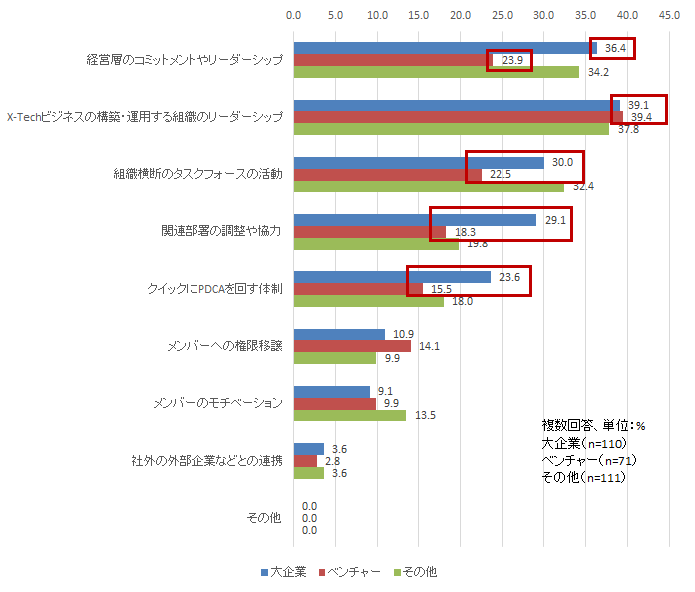 【図表2-3】　ビジネスの構築・運用における “組織” の面に関する成功要因（大企業/ベンチャー比較）