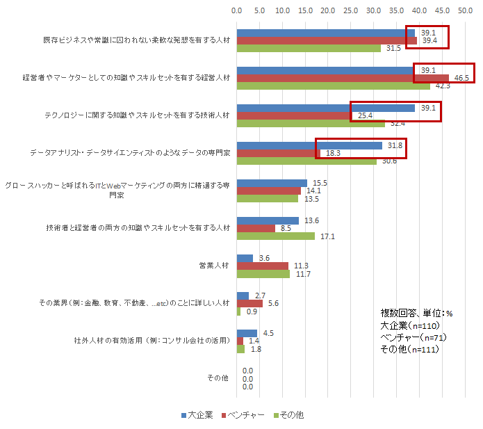 【図表2-4】　ビジネスの構築・運用における “ヒト” に関する成功要因（大企業/ベンチャー比較）