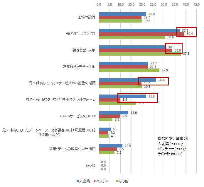 【図表2-5】 ビジネスの構築・運用における “モノ” に関する成功要因(大企業/ベンチャー比較)