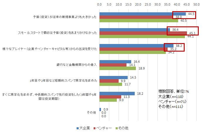 【図表2-6】 ビジネスの構築・運用における”カネ”に関する成功要因(大企業/ベンチャー比較)