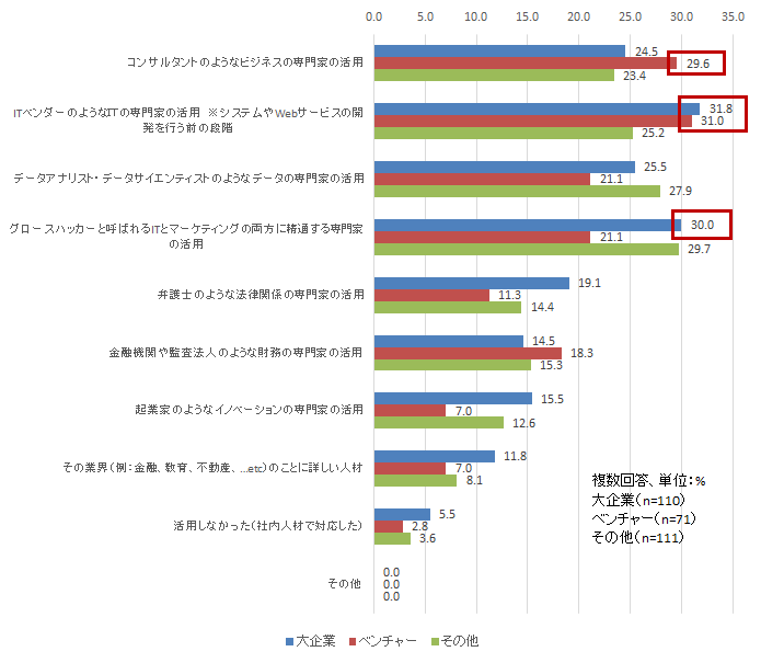 【図表2-7】　X-Techビジネスに成功した企業の外部の人的リソース活用状況（大企業/ベンチャー比較）