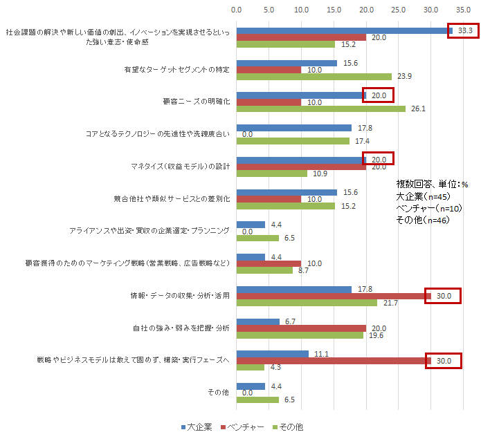 【図表3-1】　ビジョンや戦略、ビジネスモデルの立案・設計に関する失敗要因（大企業/ベンチャー比較）