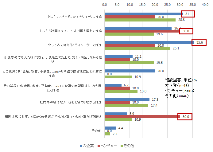 【図表3-2】　ビジネスの構築・運用における推進方法に関する失敗要因（大企業/ベンチャー比較）