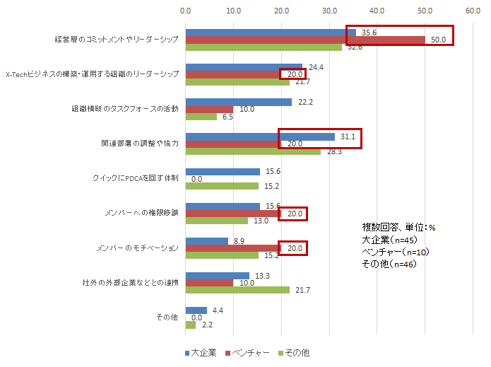 【図表3-3】　ビジネスの構築・運用における “組織” に関する失敗要因（大企業/ベンチャー比較）