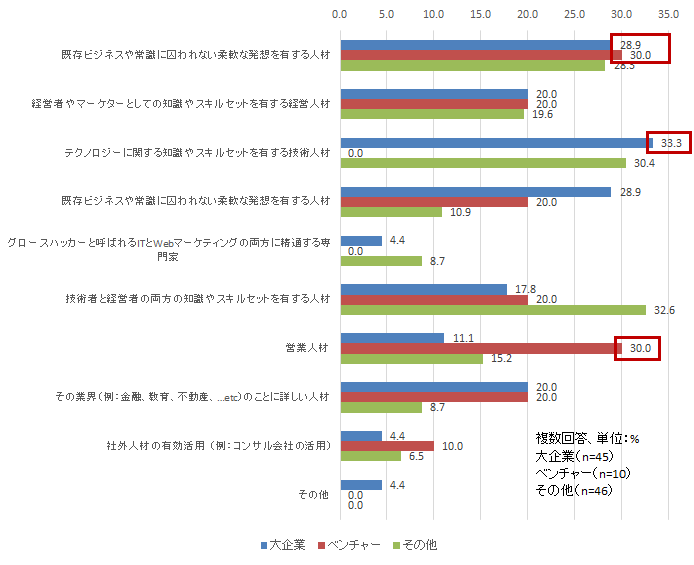 【図表3-4】　ビジネスの構築・運用における “ヒト” に関する失敗要因（大企業/ベンチャー比較）