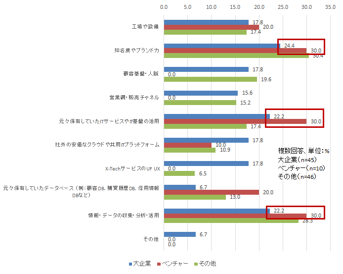 【図表3-5】　ビジネスの構築・運用における “モノ” に関する失敗要因（大企業/ベンチャー比較）