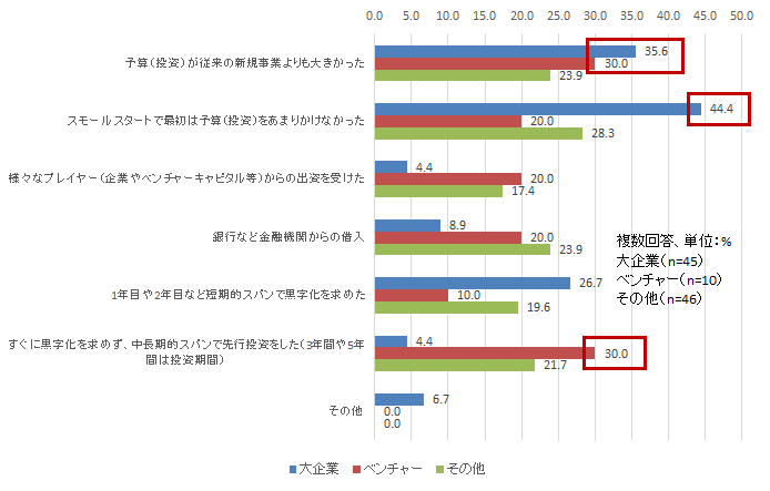 【図表3-6】　ビジネスの構築・運用における “カネ” に関する失敗要因（大企業/ベンチャー比較）