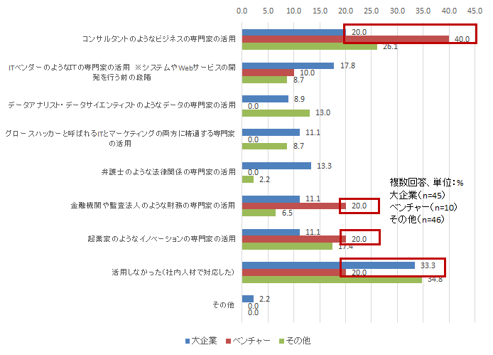 【図表3-7】 X-Techビジネスに失敗した企業の外部の人的リソース活用状況(大企業/ベンチャー比較)