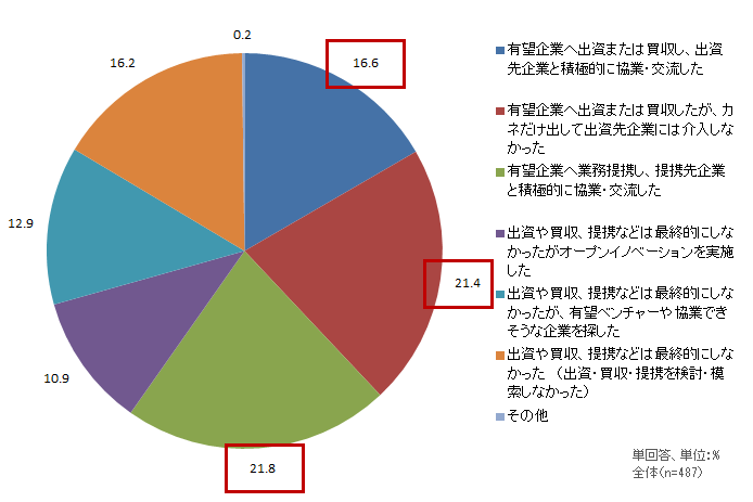 【図表4-1】　X-Techの構築・運用における提携・出資・買収のアクション状況