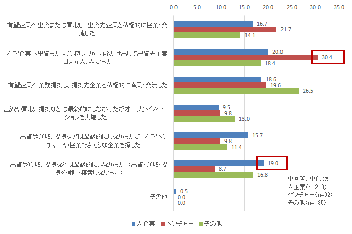 【図表4-2】　X-Techの構築・運用における提携・出資・買収のアクション状況（大企業/ベンチャー比較）