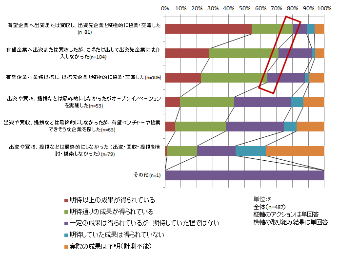 【図表4-3】　X-Techの構築・運用における提携・出資・買収のアクション状況に応じた取り組み結果