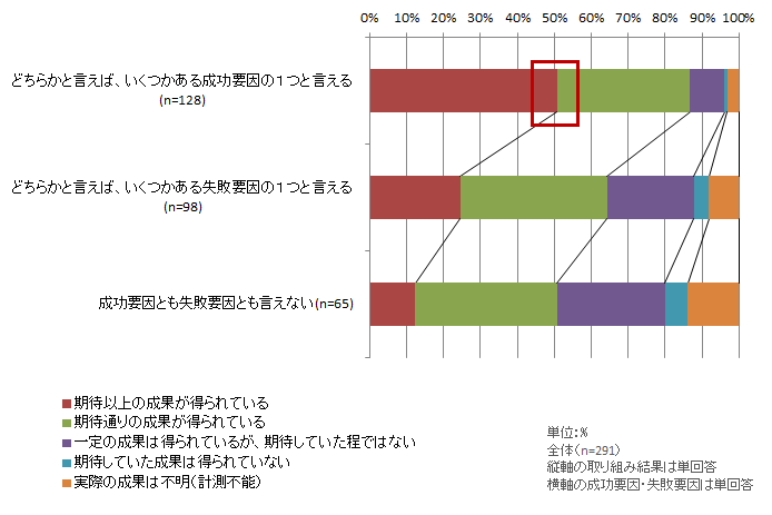 【図表4-4】　取り組み結果に応じた提携・出資・買収の成功要因・失敗要因の位置付け