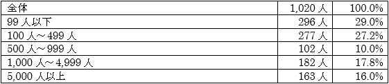 従業員規模