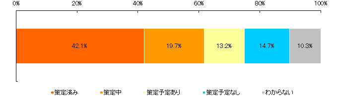 【図表1-1-1】 現在の企業のBCP策定状況 (n=1,020)