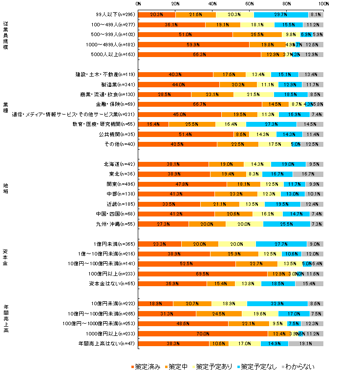 【図表1-1-2】 現在の企業のBCP策定状況 (n=1,020)<従業員規模別><業種別><地域別><資本金別><年間売上高別>