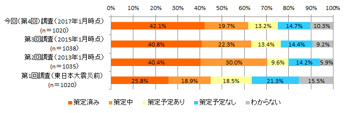 【図表1-2-1】 BCP策定状況の経年変化