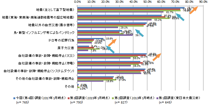 【図表2-2】 BCP（策定済み・策定中・策定予定あり）において想定しているリスクの経年変化