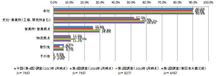 【図表2-4】 BCP(策定済み・策定中・策定予定あり)において想定している拠点の経年変化