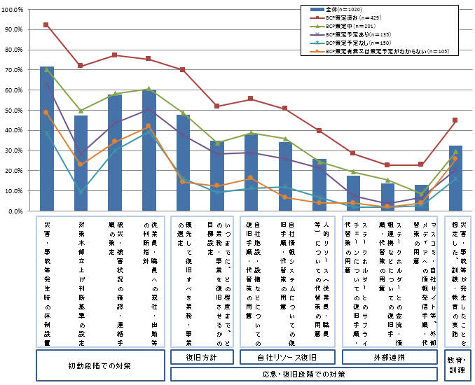 【図表3-1-1】現在の企業の事業継続に向けた取り組み(対策)別策定有無(n=1020)