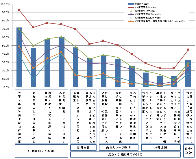 【図表3-1-1】現在の企業の事業継続に向けた取り組み（対策）別策定有無（n＝1020）