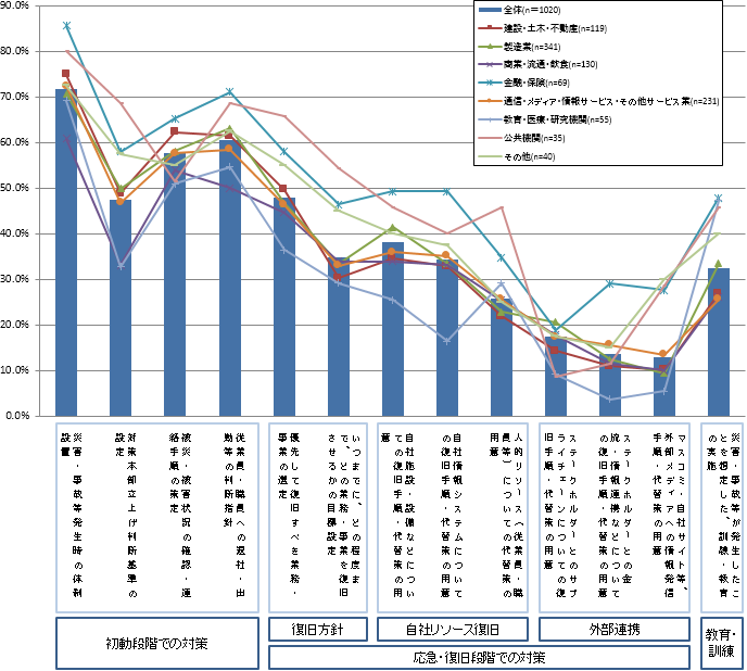 【図表3-1-2】現在の企業の事業継続に向けた取り組み(対策)別策定有無(n=1020)