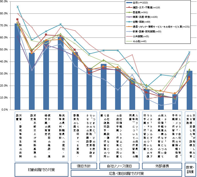 【図表3-1-2】現在の企業の事業継続に向けた取り組み（対策）別策定有無（n＝1020）