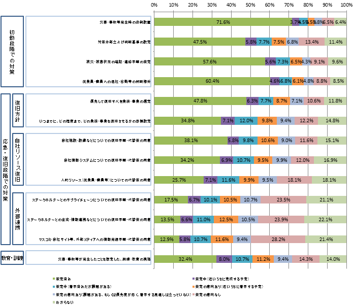 【図表3-3】現在の企業の事業継続に向けた取り組み(対策)別策定状況詳細(n=1020)