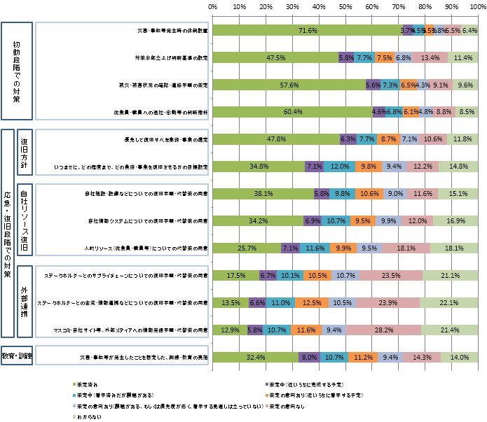 【図表3-3】現在の企業の事業継続に向けた取り組み（対策）別策定状況詳細（n＝1020）