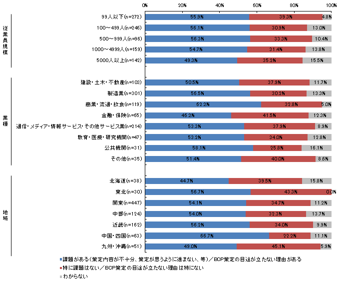 【図表4-1-2】現在のBCP（策定済み・策定中・策定予定あり・策定予定なし）に対する課題認識（n＝915）