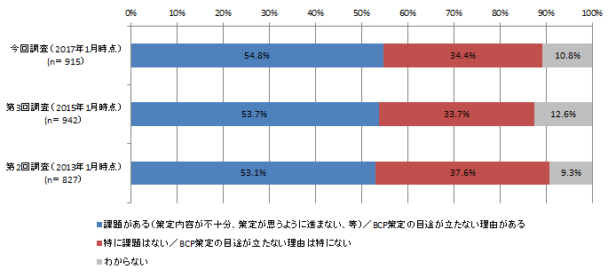 【図表4-2】BCP(策定済み・策定中・策定予定あり・策定予定なし)に対する課題認識の経年変化